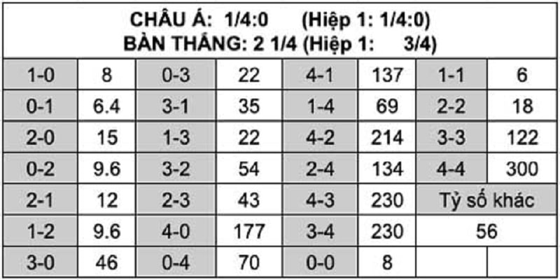 Bảng tỷ số và mức trả thưởng cho trận Pháp vs Bồ Đào Nha